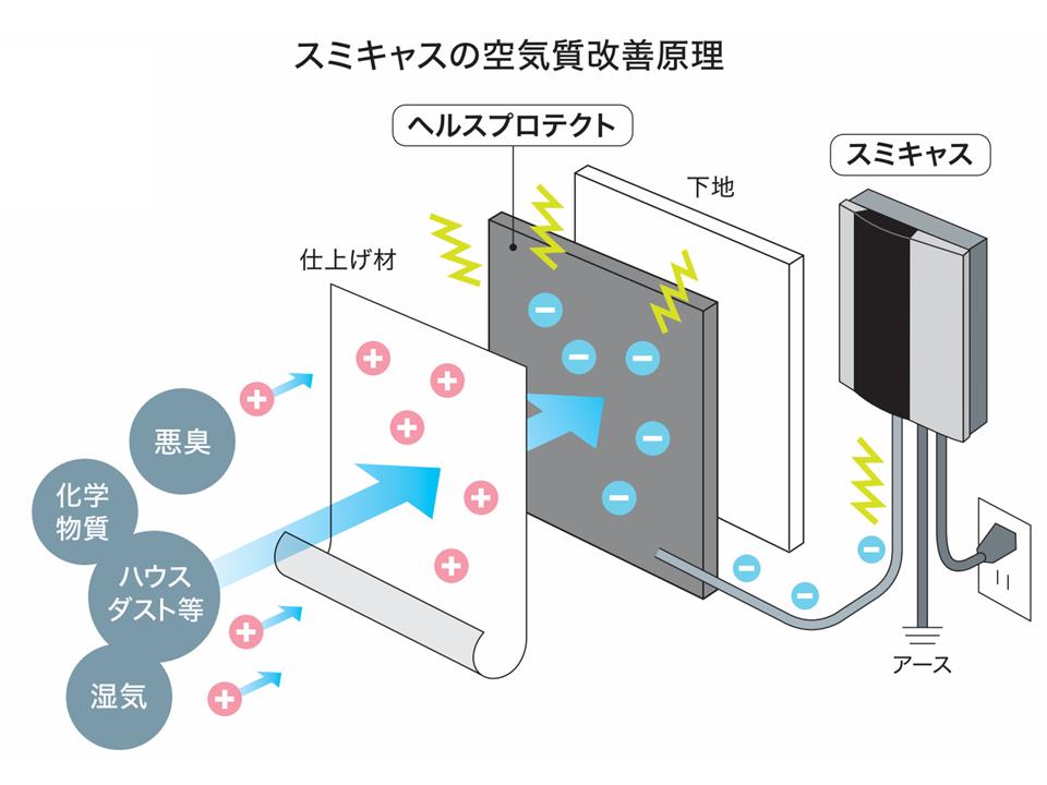 SUMICAS スミキャス (オプション) - 武蔵野市で無垢の木と自然素材の 